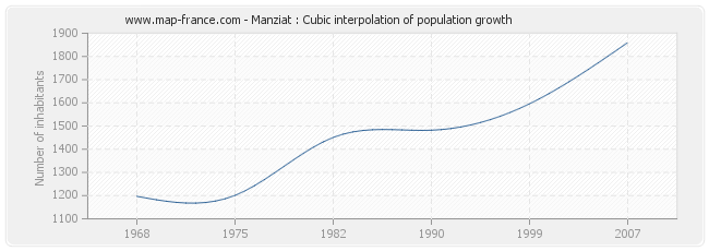 Manziat : Cubic interpolation of population growth