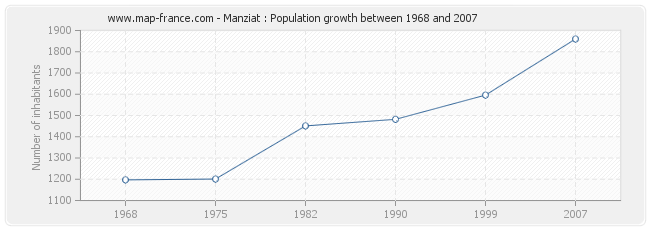 Population Manziat