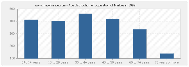 Age distribution of population of Marboz in 1999