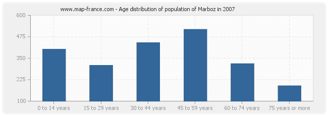 Age distribution of population of Marboz in 2007
