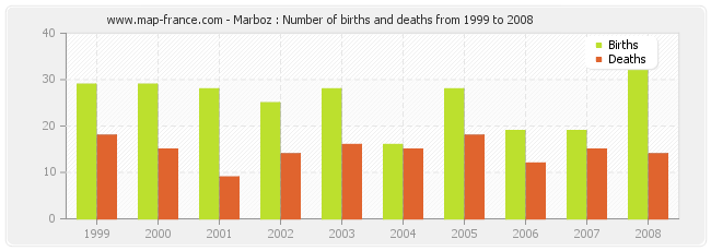 Marboz : Number of births and deaths from 1999 to 2008