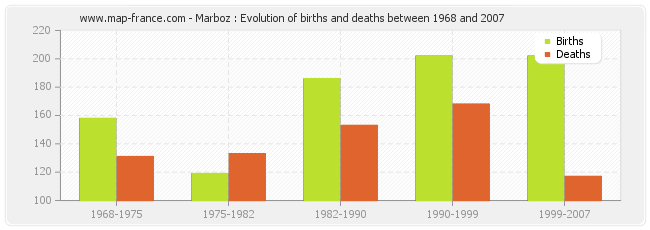 Marboz : Evolution of births and deaths between 1968 and 2007