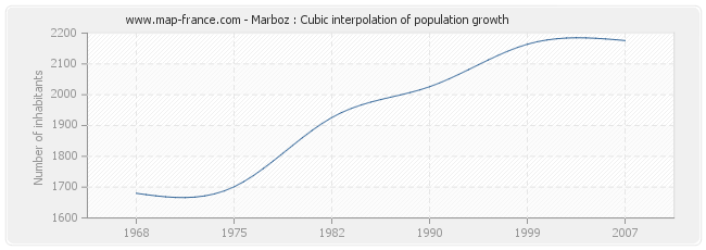 Marboz : Cubic interpolation of population growth