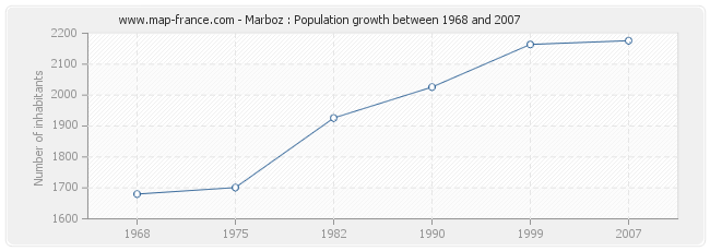 Population Marboz