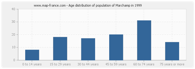 Age distribution of population of Marchamp in 1999