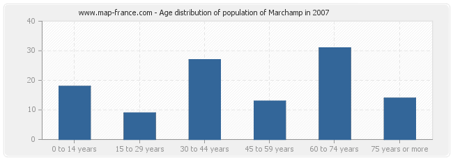 Age distribution of population of Marchamp in 2007