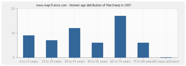 Women age distribution of Marchamp in 2007