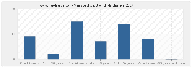 Men age distribution of Marchamp in 2007