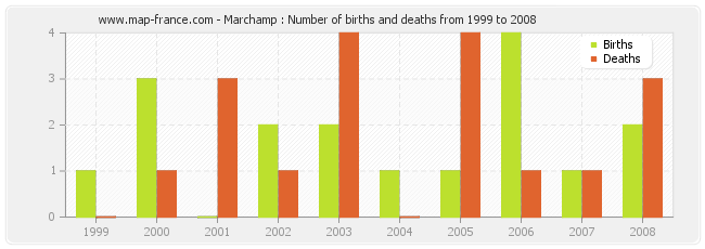 Marchamp : Number of births and deaths from 1999 to 2008