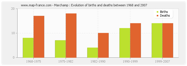 Marchamp : Evolution of births and deaths between 1968 and 2007