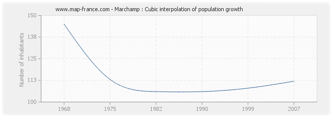 Marchamp : Cubic interpolation of population growth