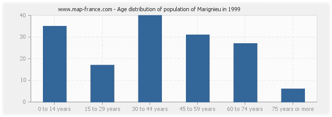 Age distribution of population of Marignieu in 1999
