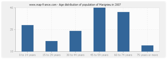 Age distribution of population of Marignieu in 2007