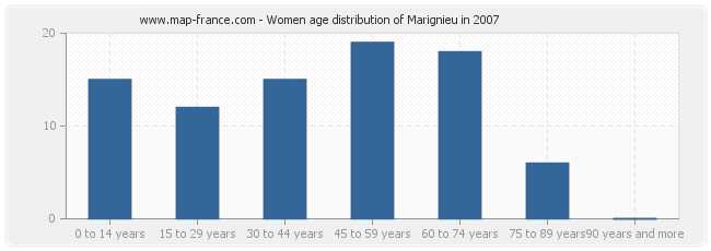 Women age distribution of Marignieu in 2007