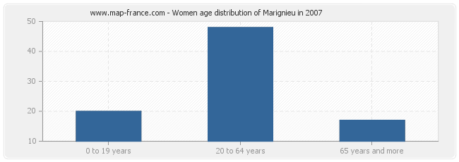 Women age distribution of Marignieu in 2007