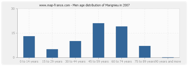 Men age distribution of Marignieu in 2007