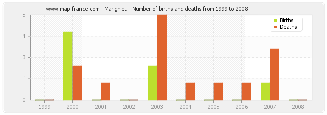 Marignieu : Number of births and deaths from 1999 to 2008