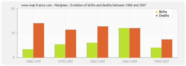 Marignieu : Evolution of births and deaths between 1968 and 2007