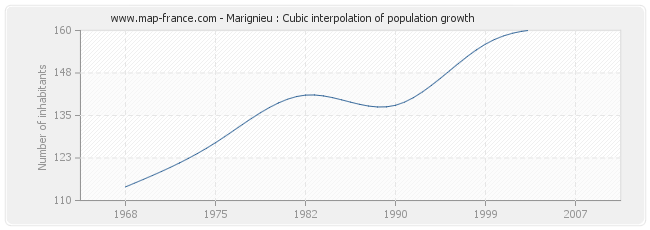 Marignieu : Cubic interpolation of population growth