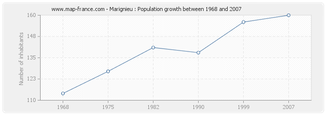 Population Marignieu
