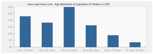 Age distribution of population of Marlieux in 2007