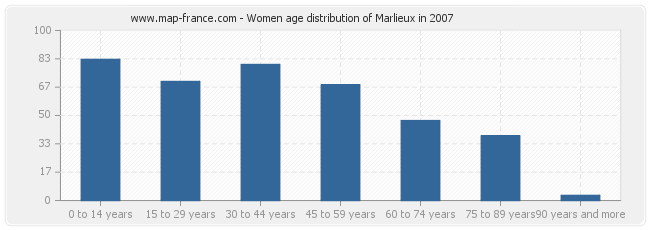 Women age distribution of Marlieux in 2007