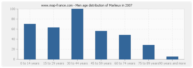 Men age distribution of Marlieux in 2007