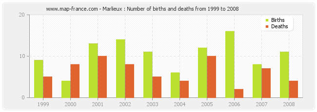 Marlieux : Number of births and deaths from 1999 to 2008