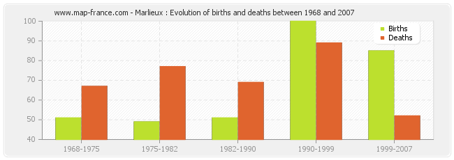 Marlieux : Evolution of births and deaths between 1968 and 2007