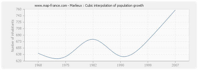 Marlieux : Cubic interpolation of population growth