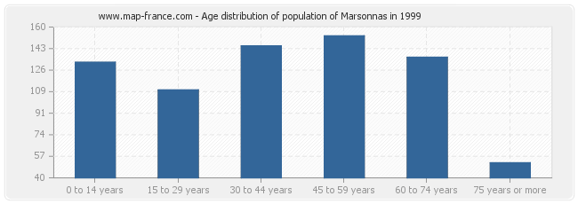 Age distribution of population of Marsonnas in 1999