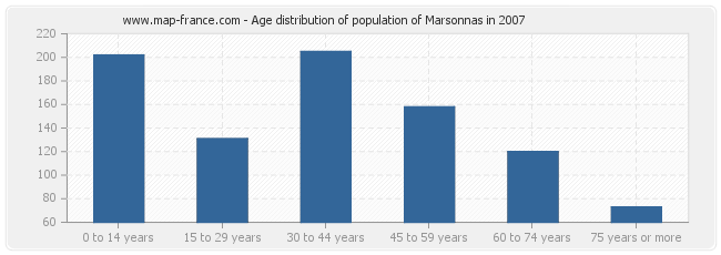 Age distribution of population of Marsonnas in 2007