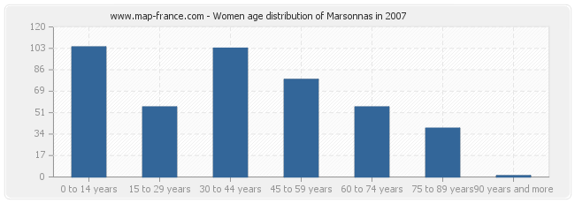 Women age distribution of Marsonnas in 2007