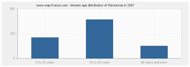 Women age distribution of Marsonnas in 2007