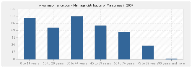 Men age distribution of Marsonnas in 2007