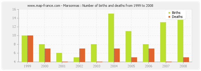 Marsonnas : Number of births and deaths from 1999 to 2008