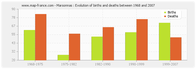 Marsonnas : Evolution of births and deaths between 1968 and 2007
