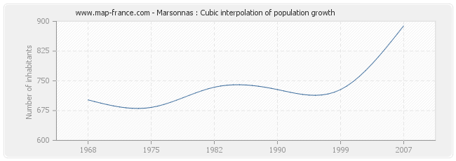 Marsonnas : Cubic interpolation of population growth