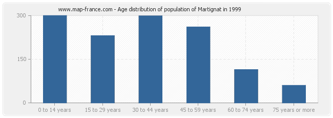 Age distribution of population of Martignat in 1999