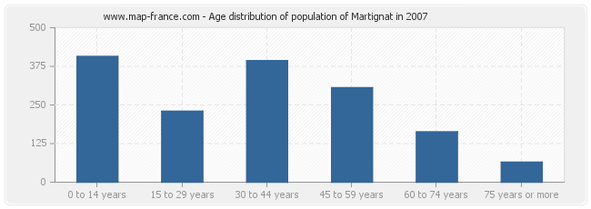 Age distribution of population of Martignat in 2007
