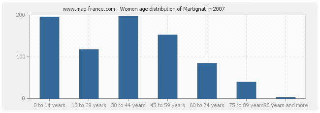 Women age distribution of Martignat in 2007