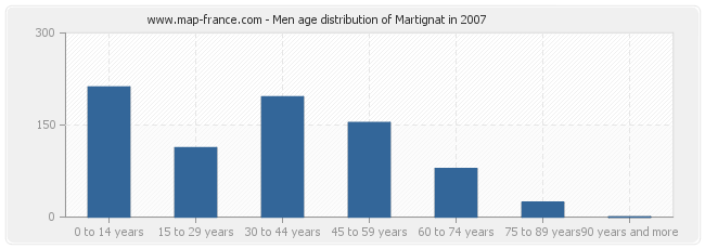 Men age distribution of Martignat in 2007