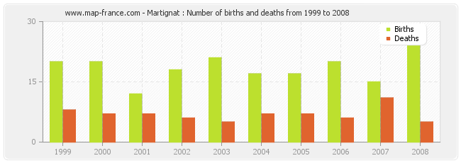 Martignat : Number of births and deaths from 1999 to 2008
