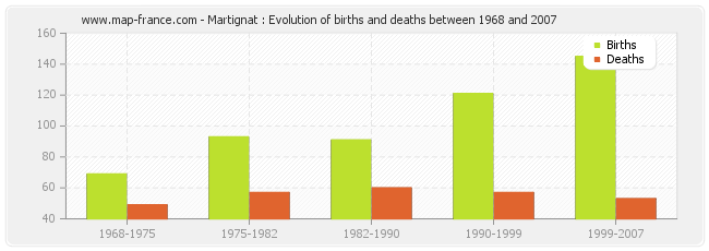 Martignat : Evolution of births and deaths between 1968 and 2007