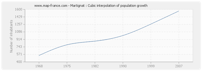 Martignat : Cubic interpolation of population growth