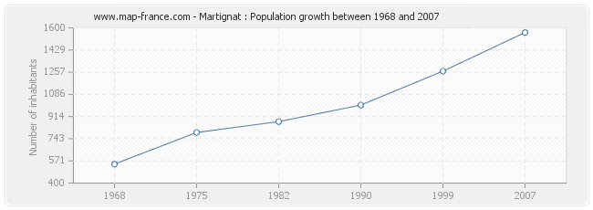 Population Martignat