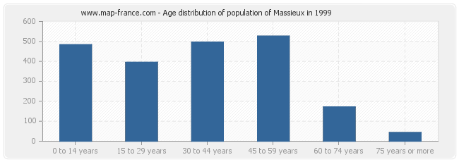 Age distribution of population of Massieux in 1999