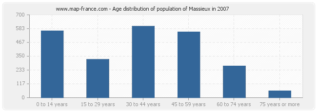 Age distribution of population of Massieux in 2007