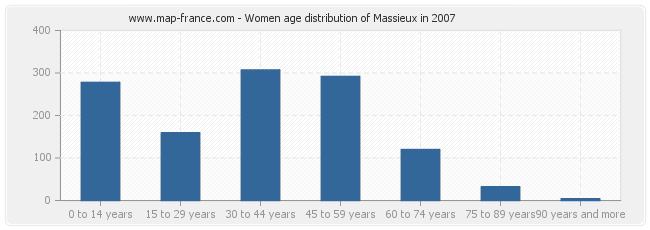 Women age distribution of Massieux in 2007