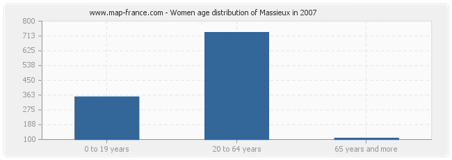 Women age distribution of Massieux in 2007